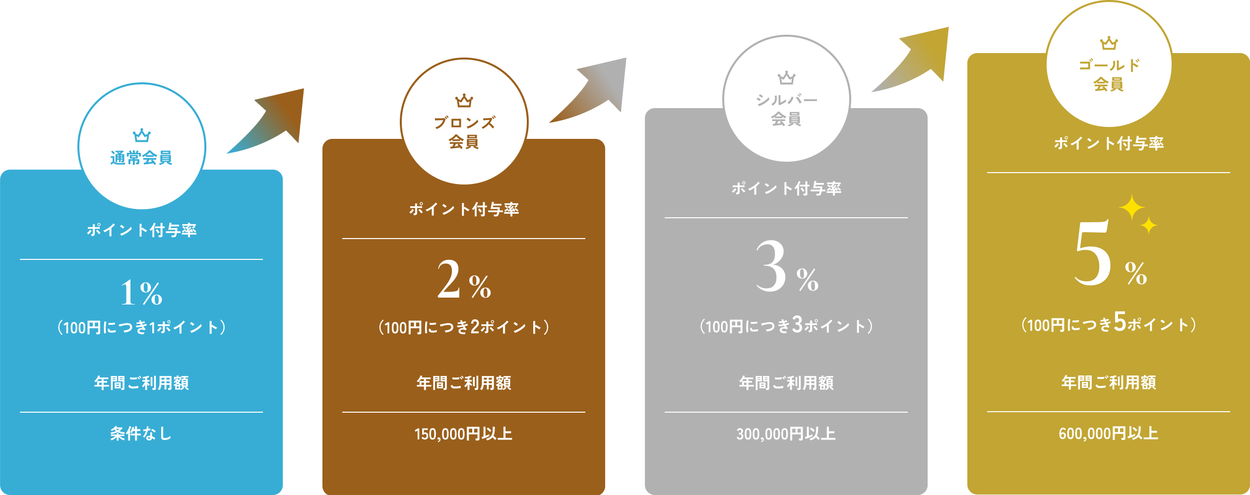 会員ランク別のポイント付与率と年間利用額の比較（通常1%、ブロンズ2%、シルバー3%、ゴールド5%）